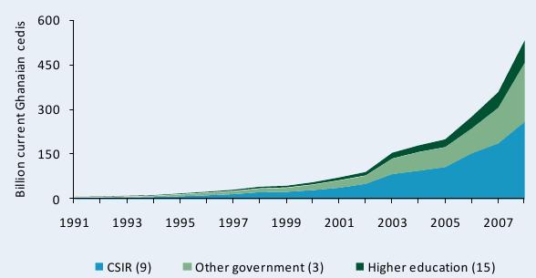 Figure A2—Agricultural R&D spending in current Ghanaian cedis, 1991–2008 