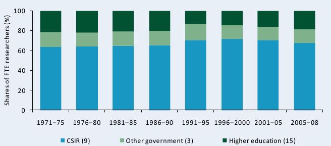 Figure A5—Shares of public agricultural R&D staff numbers by institutional category, 1971– 2008 