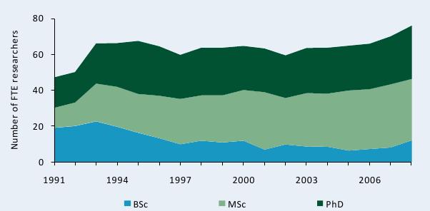 Figure C2—Full-time equivalent researcher trends at the other government agencies by degree, 1991–2008