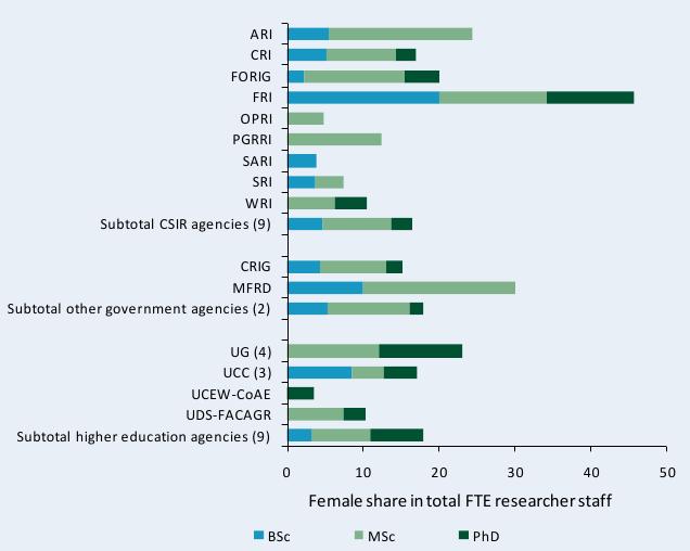 Figure C7— Female share in total FTE research staff by degree across various agencies, 2008