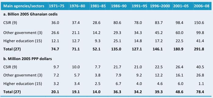 Table A1—Agricultural research spending, 1971–2008 