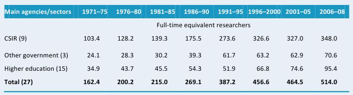 Table A3—Public agricultural research staffing in full-time equivalents, 1971–2008 