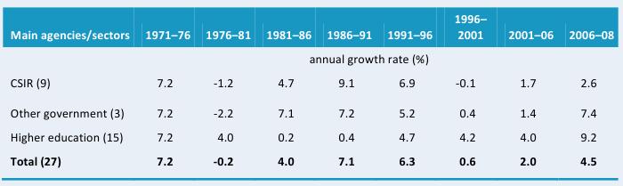 Table A4—Annual rates of growth in R&D staffing by institutional category, 1971–2008 