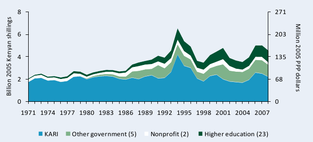 Figure A1—Public agricultural R&D spending adjusted for inflation, 1971–2008