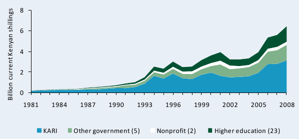 Figure A2—Public agricultural R&D spending in current Kenyan shillings, 1981–2008