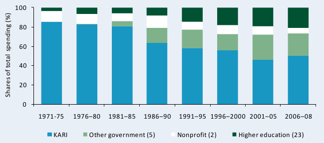 Figure A3—Shares of agricultural R&D spending by institutional category, 1971–2008