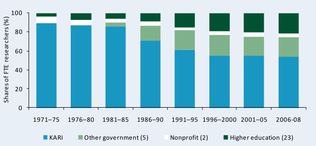 Figure A5—Shares of public agricultural R&D staff numbers by institutional category, 1971–2008
