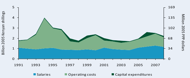 Figure B1—KARI’s spending by cost-category adjusted for inflation, 1991–2008
