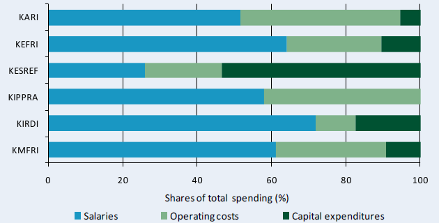 Figure B2—Distribution of spending by cost category across government agencies, 2008
