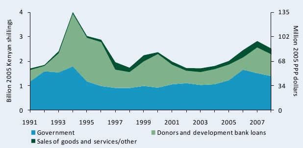Figure B3—KARI’s funding sources adjusted for inflation, 1991–2008