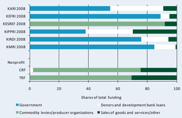 Figure B4—Distribution of funding sources in the government and nonprofit sectors, 2008