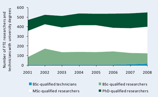 Figure C10—Trends in full-time equivalent researchers and technicians at KARI, 2001–08