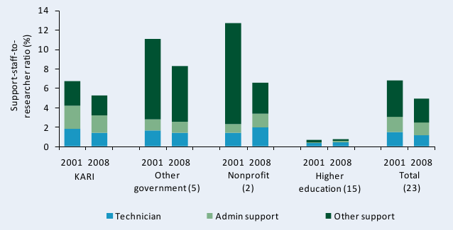 Figure C11—Support-staff-per-researcher ratios by institutional category, 2001 and 2008