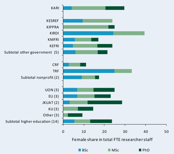 Figure C8—Female share in total FTE research staff by degree across various agencies, 2008