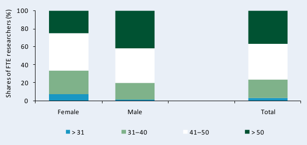 Figure C9—Age distribution of KARI researchers by gender, 2007