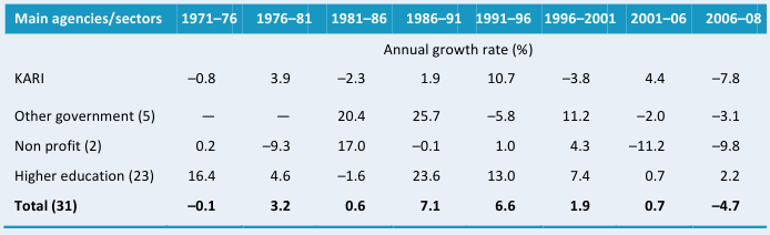 Table A2—Annual rates of R&D spending growth by institutional category, 1971–2008