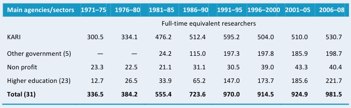Table A3—Public agricultural research staffing in full-time equivalents, 1971–2008