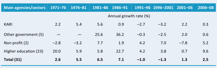 Table A4—Annual rates of growth in R&D staff numbers by institutional category, 1971–2008