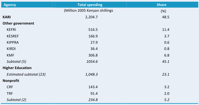 Table B1—Total spending levels in million 2005 Kenyan shillings at various agencies, 2008