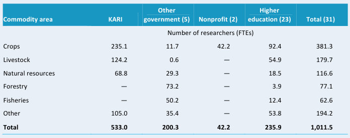 Table D1—Research focus by major commodity area, 2008