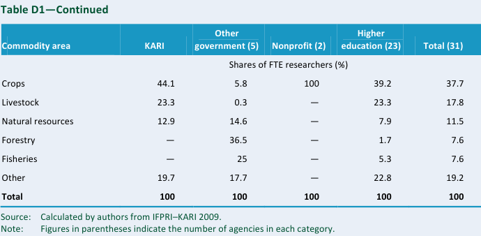 Table D1 continued—Research focus by major commodity area, 2008