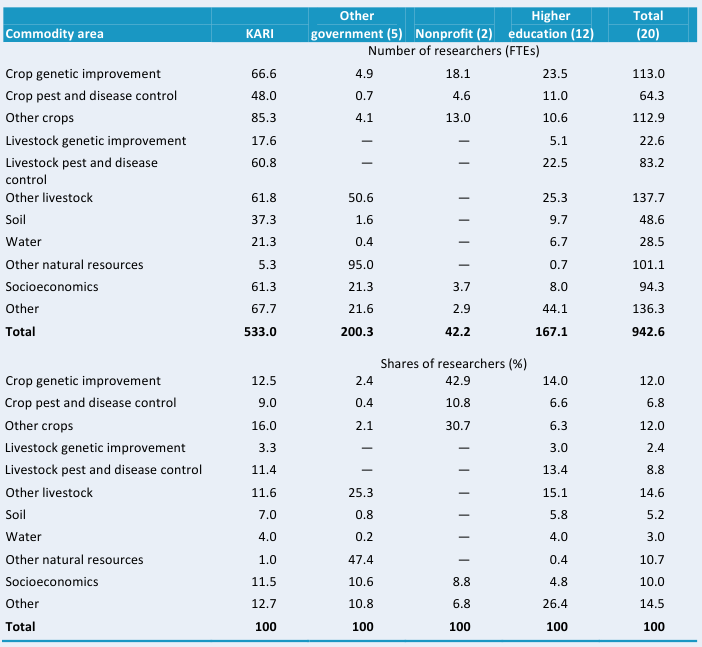 Table D3—Focus of crop and livestock research by major theme, 2008