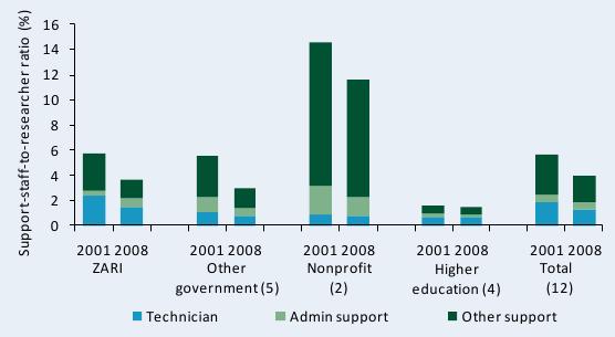 >Figure C10—Support-staff-per-researcher ratio by institutional category, 2001 and 2008