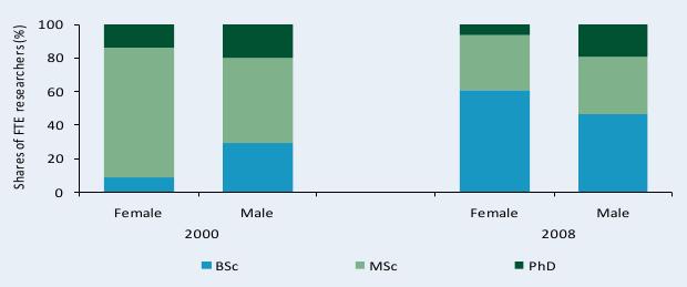 Figure C6—Distribution of researcher qualifications by gender, 2000 and 2008 Shares of FTE researchers (%)
