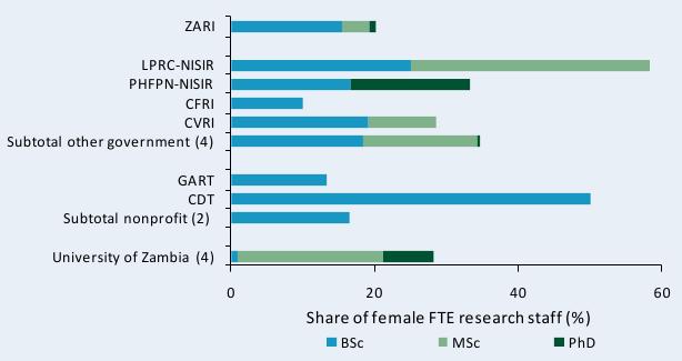 Figure C7—Shares of female researchers by degree qualification, various agencies, 2008