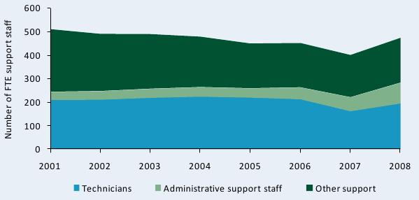 Figure C9—Trends in full-time equivalent support staff at ZARI, 2001–08