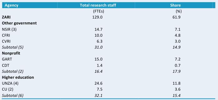 Table C1—Total research staff levels, various agencies, 2008
