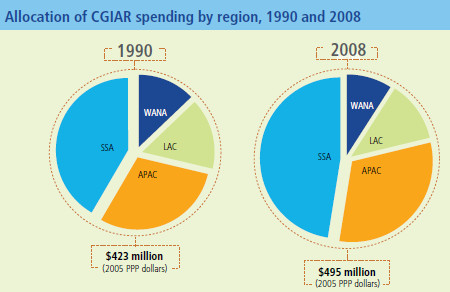 Figure-  Allocation of CGIAR spending by region, 1990 and 2008