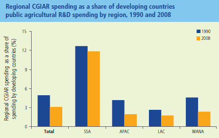 Regional CGIAR spending as a share of developing countries public agricultural R&D spending by region, 1990 and 2008