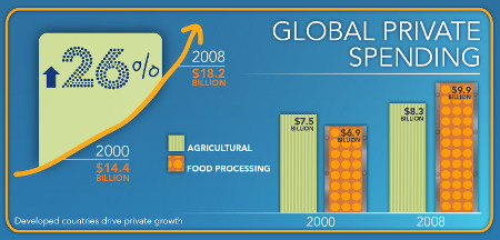 Illustration - shows global private spending up 26% between 2000 and 2008, with larger increases in food processing wrt agricultural research