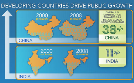 Illustration: Developing countries drive public growth - shows China and India growing 38per cent 11 per cent% respectively between 2000 and 2008