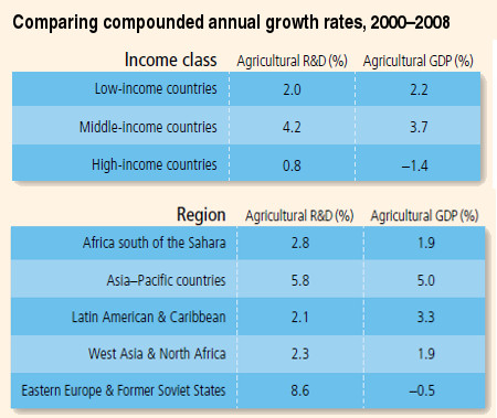 Table - Comparing compounded annual growth rates, 2000–2008