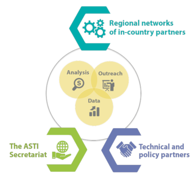 ASTI network - diagram