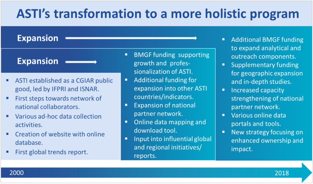 Diagram showing ASTI transformation