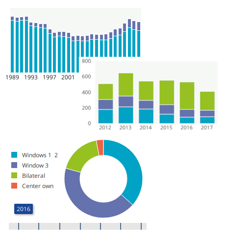 CG charts