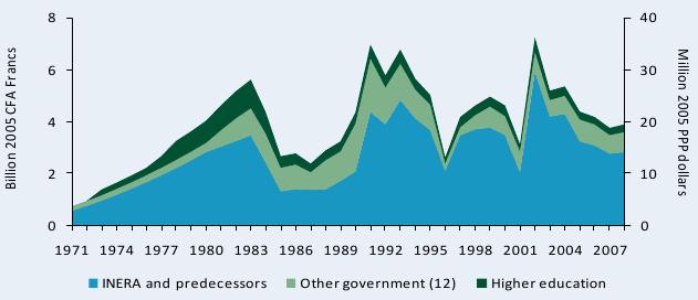 Figure A1—Public agricultural R&D spending adjusted for inflation, 1971–2008 