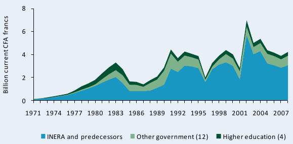 Figure A2—Public agricultural  R&D spending in current CFA francs, 1971–2008