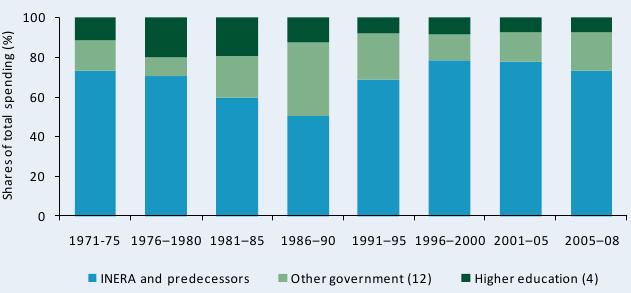 Figure A3—Shares of public agricultural R&D spending by institutional category, 1971–2008