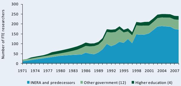 Figure A4—Public agricultural research staff in full-time equivalents, 1971–2008