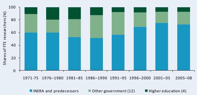Figure A5—Shares of public agricultural R&D staff  numbers by institutional category, 1971–2008