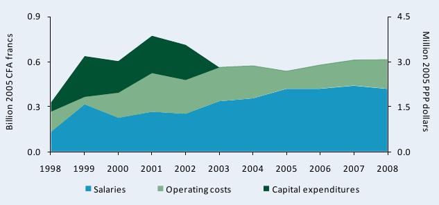 Figure B2—IRSAT’s spending by cost-category adjusted for inflation, 1998–2008
