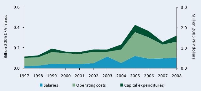 Figure B3—CNSF’s spending by cost-category adjusted for inflation, 1998–2008