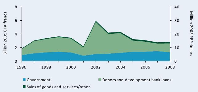 Figure B4—INERA’s funding sources adjusted for inflation, 1996–2008
