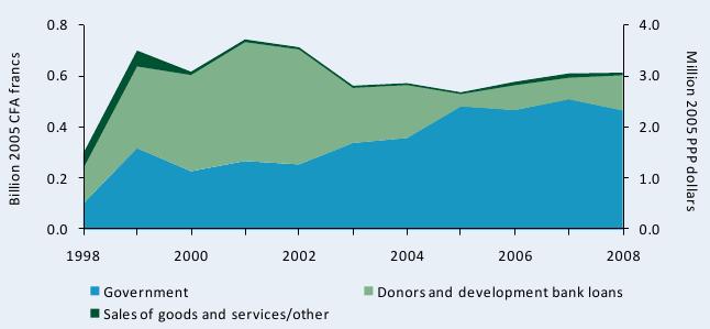 Figure B5—IRSAT’s funding sources adjusted for inflation, 1998–2008
