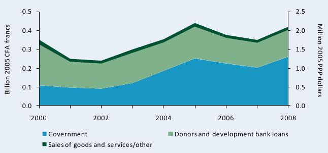 Figure B6—CNSF’s funding sources adjusted for inflation, 2000–08