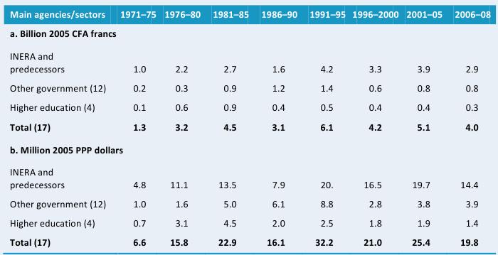 Table A1—Public agricultural  R&D spending, 1971–2008 